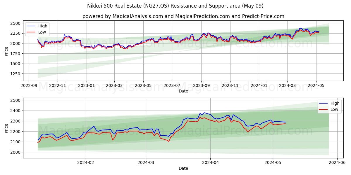 Nikkei 500 Real Estate (NG27.OS) price movement in the coming days